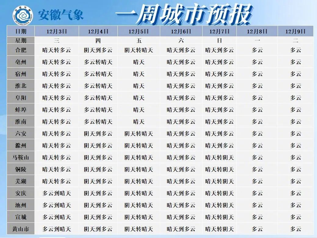 【#安徽气温再度开启过山车模式##安徽气温降至-4℃后再回升至21℃#】据消息：