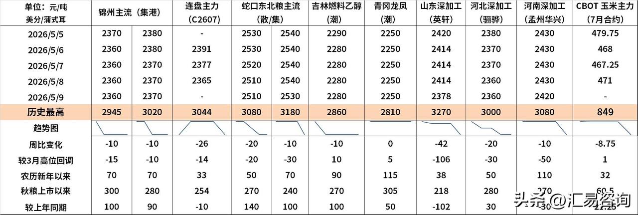 受传闻中的陈稻定向拍卖细节公布，叠加华北新麦由南向北收获在即，连盘玉米期价承压明