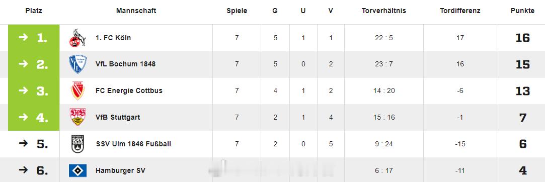 谢初筠【德国U19联赛(1) A联赛D组第7轮】2026年4月8日，斯图加特主场