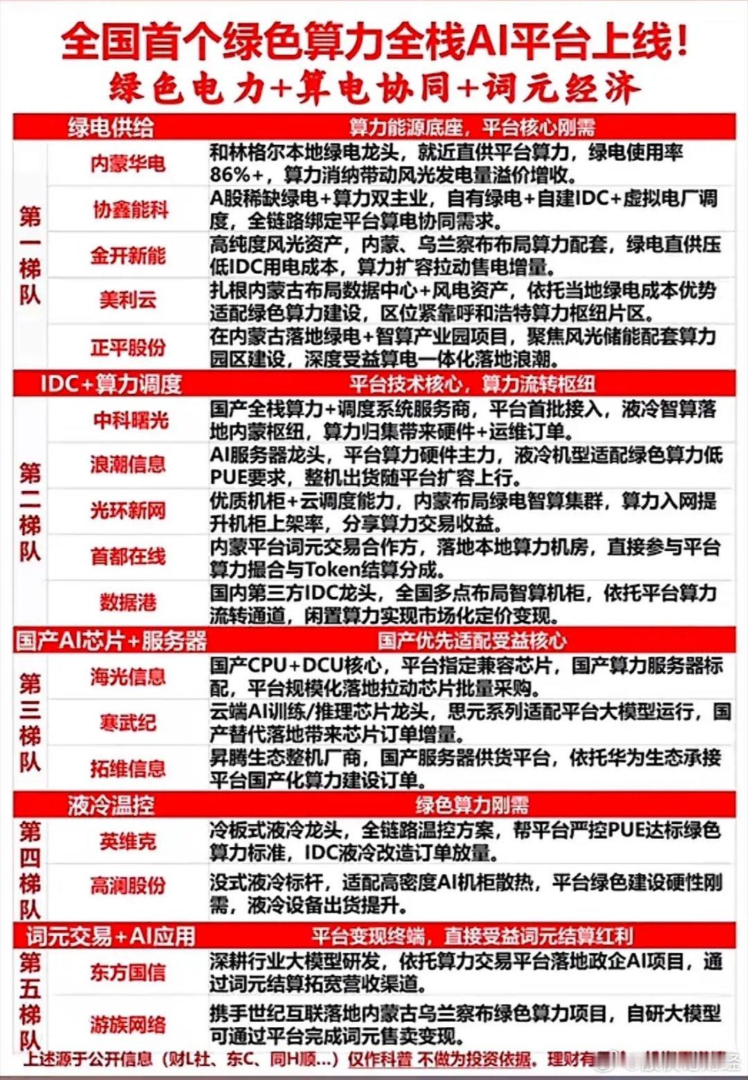 全国首个绿色算力AI平台上线！绿电+算力+词元经济 
