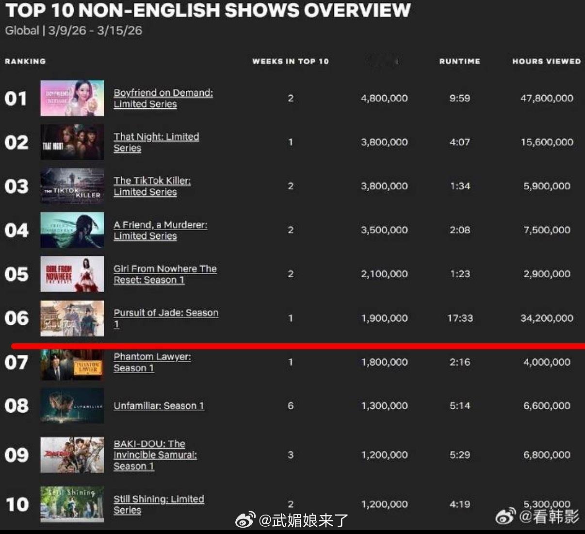 逐玉成首部进入网飞周榜的内地剧 张凌赫田曦薇《逐玉》拿下网飞官方周榜全球第六❗️