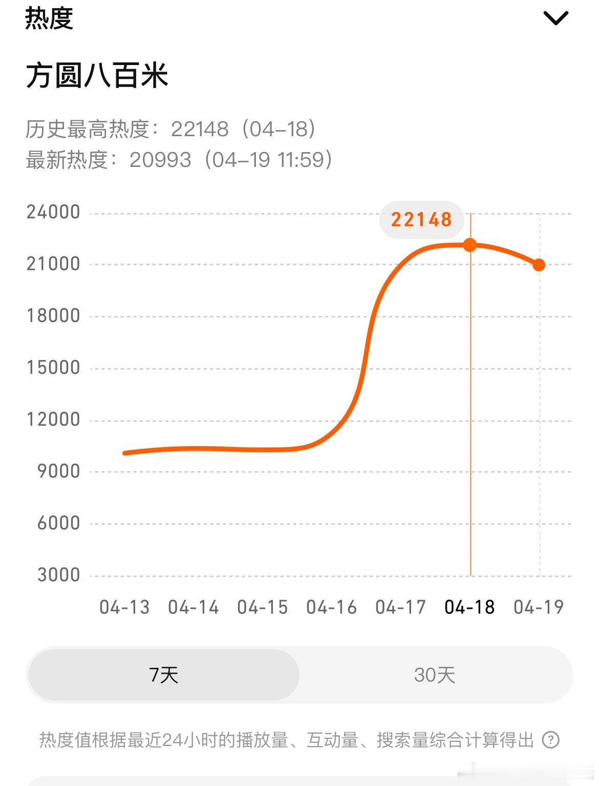 丁勇岱、许凯方圆八百米 开播第二日🐧腾讯站内热度值破22000，最高22148