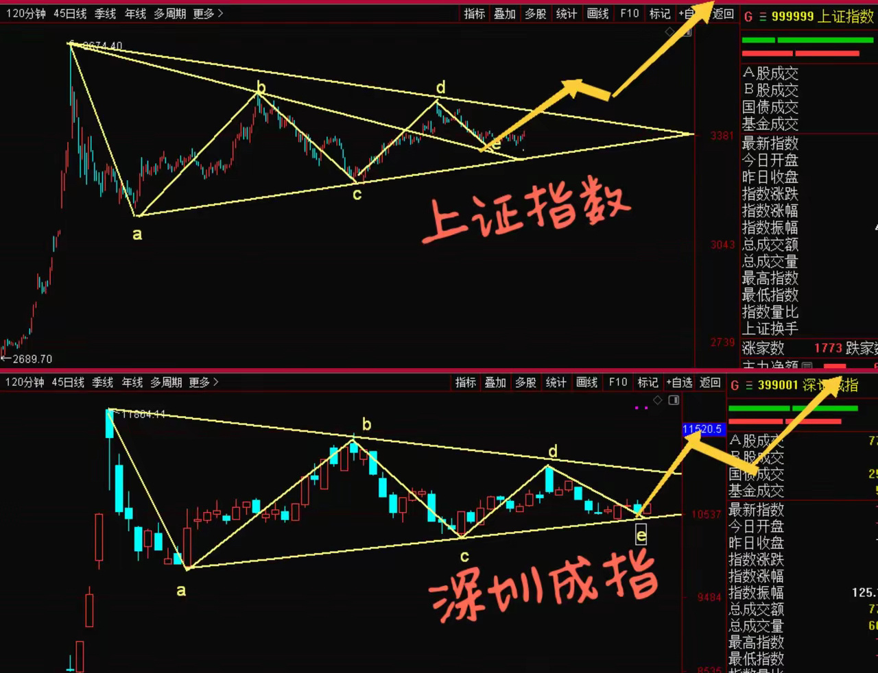 随着沪深两市的回踩结束，底部基本探明，上证因为有四大行持续新高、三桶油等权重护盘