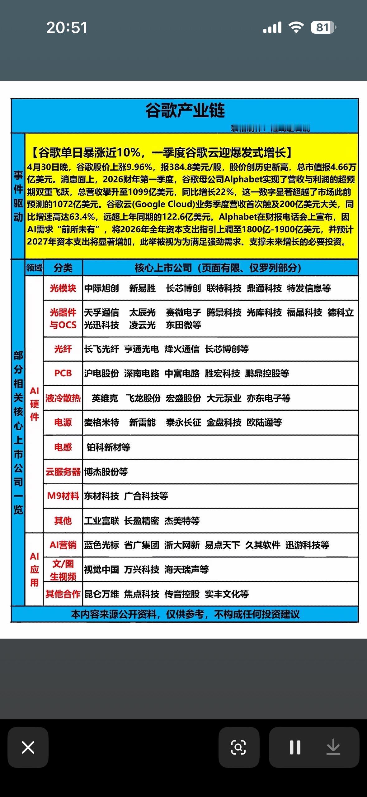 谷歌产业链深度解析：核心公司与未来趋势

谷歌产业链太牛了，简直是资本与技术的盛