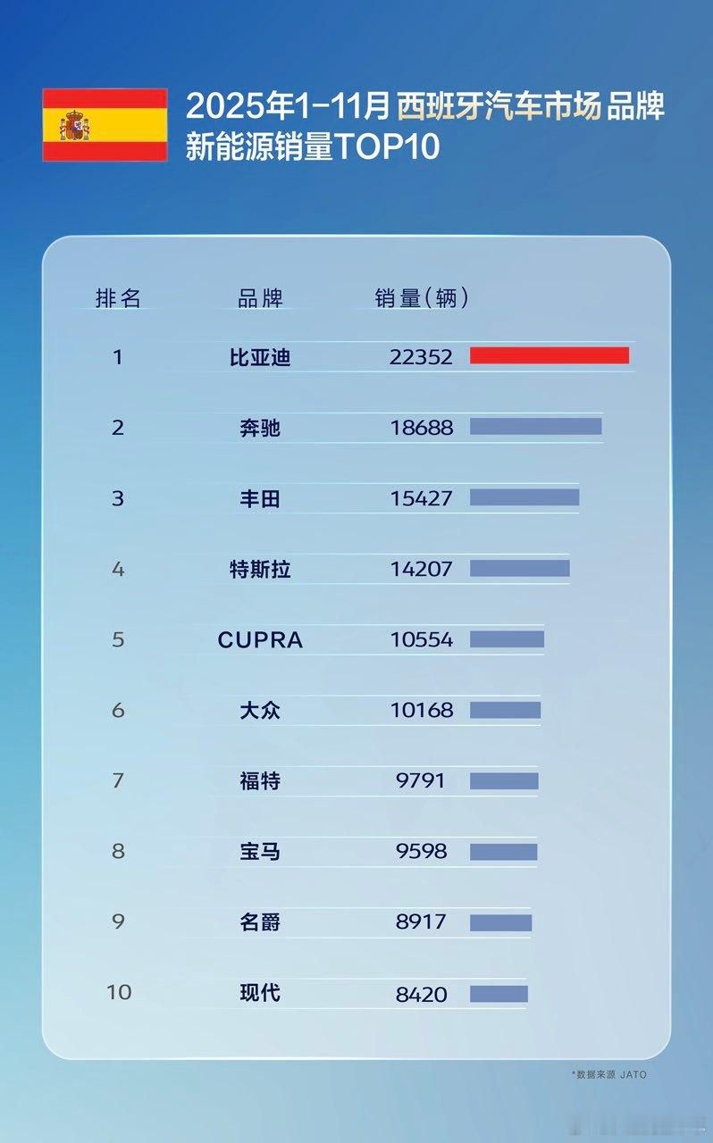 2025年11月，比亚迪乘用车出口量达到12.8万台，同比增长313.4%；多国