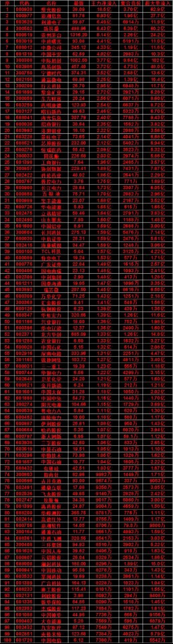 7月20日开盘45分钟，主力资金“买入的 ”的50名单一览！长江电力icon：最