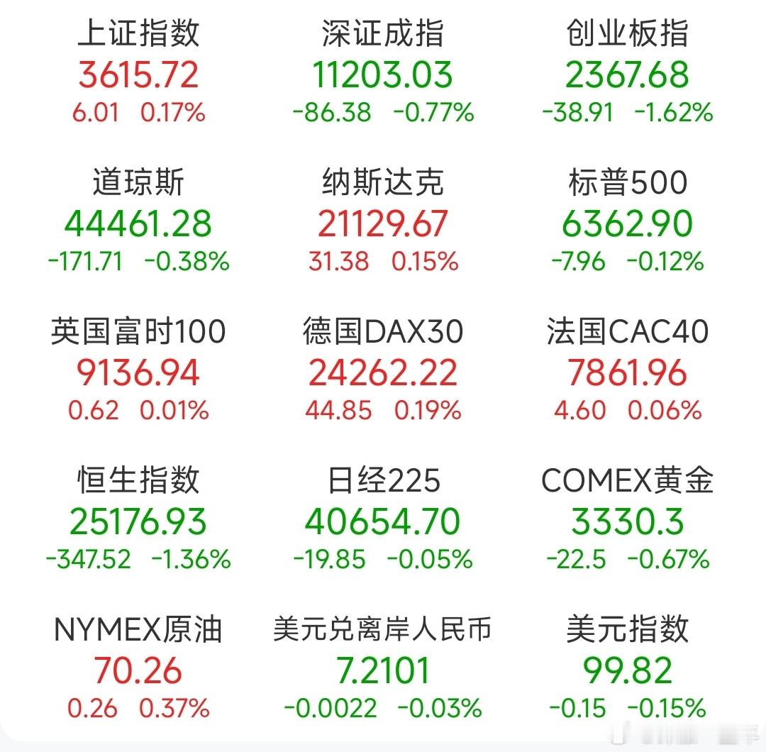 A股 昨日，全球主要市场指数情况 ​​​