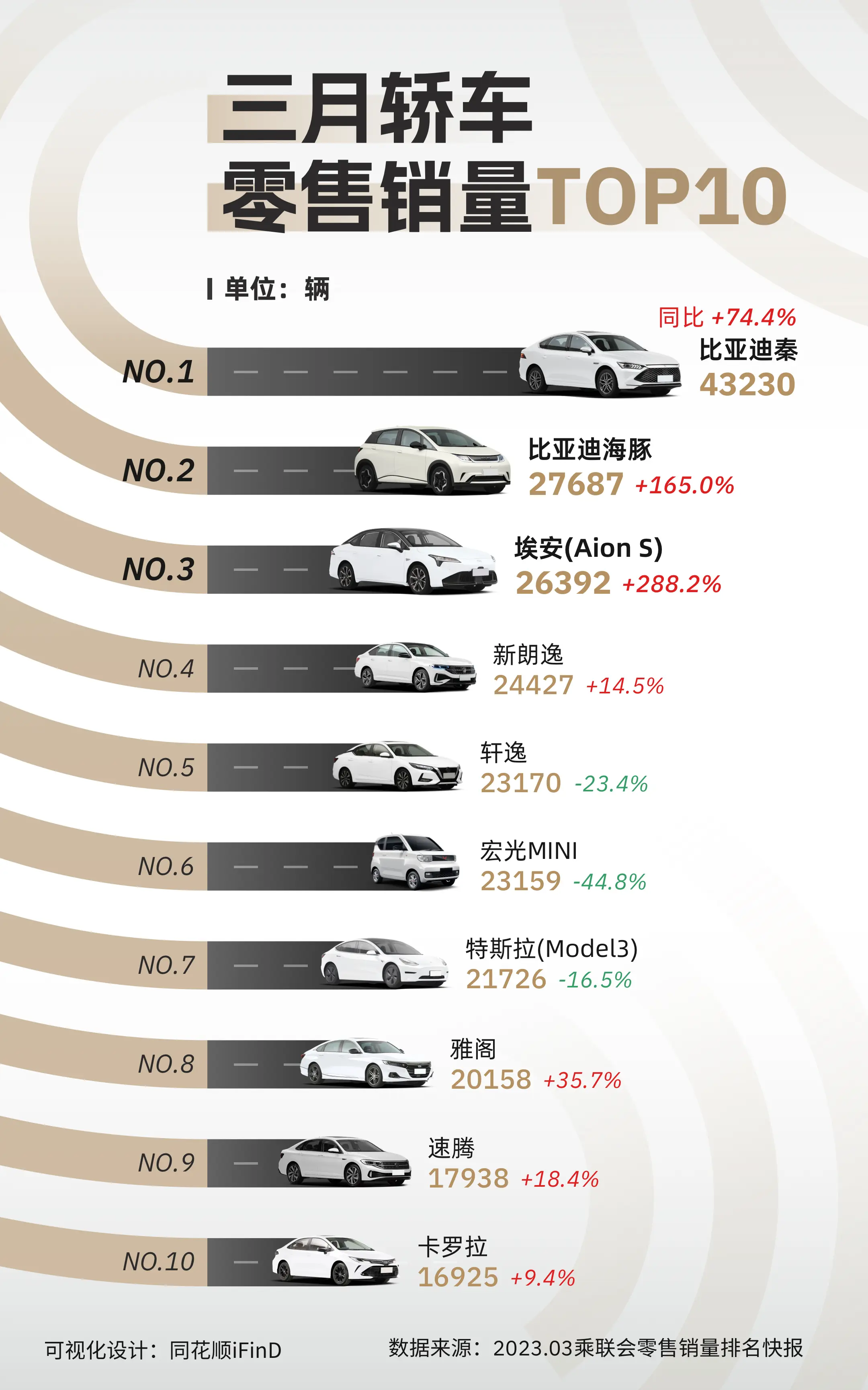 一图数据！三月轿车&SUV零售销量排行TOP10！