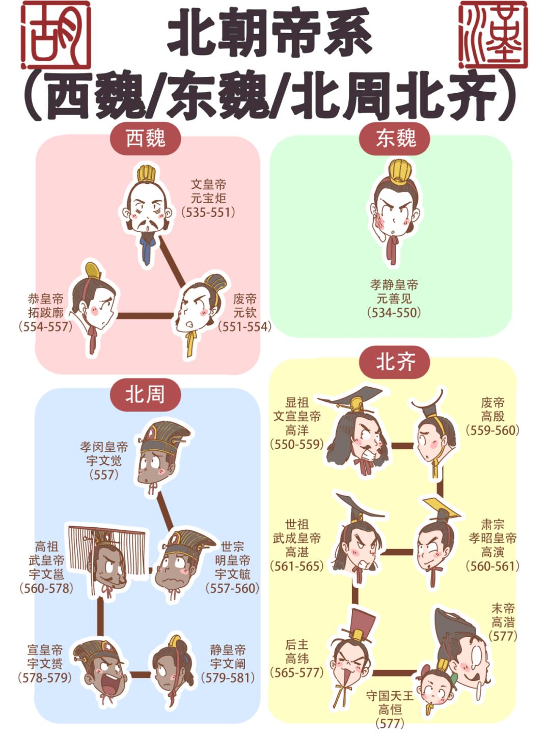 一张图了解北朝西魏北周东魏北齐五十年