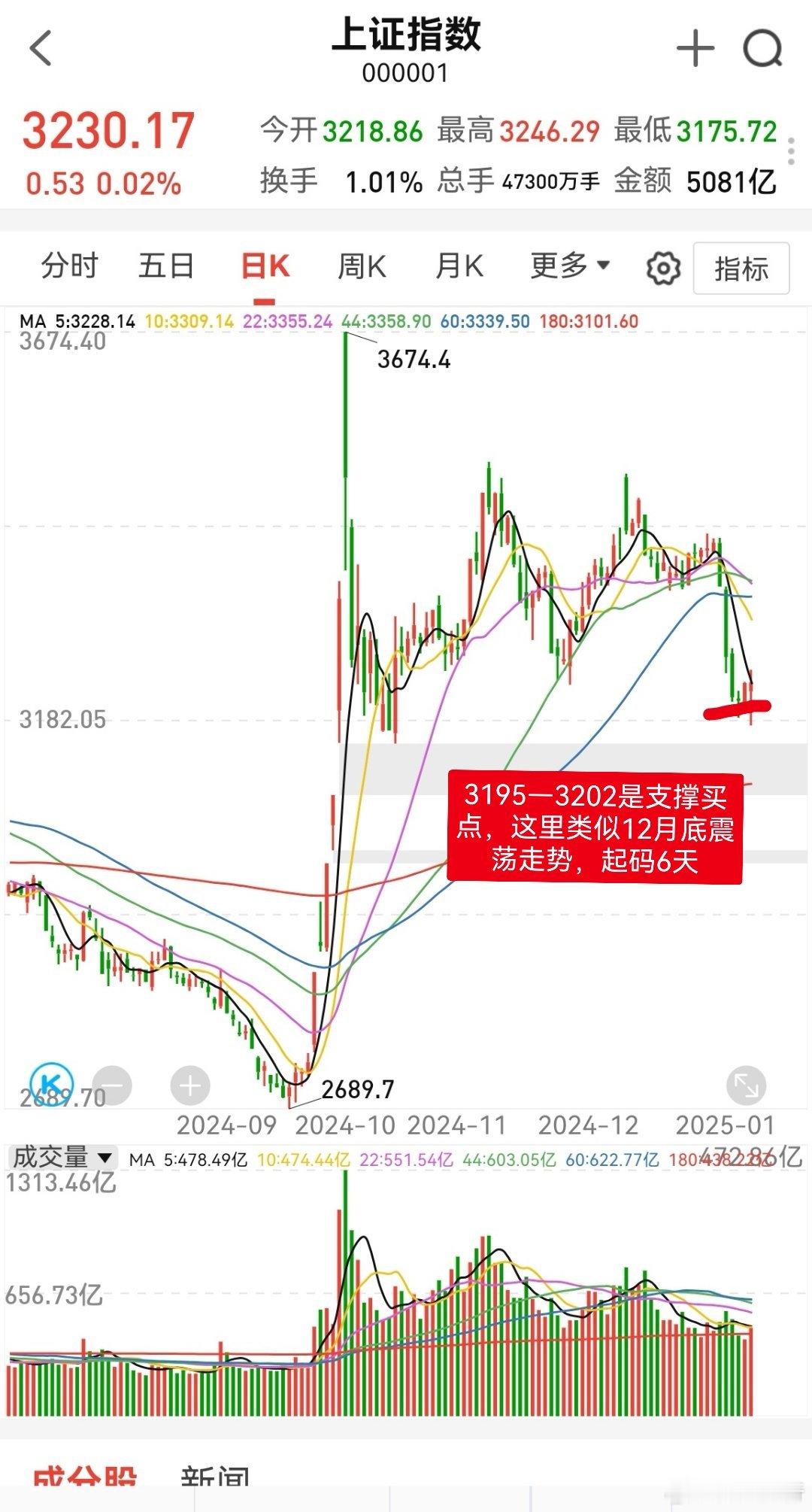 大家早！集合报数，准备挖掘机会。上证指数的趋势属于极值附近的震荡，时间预计6天以