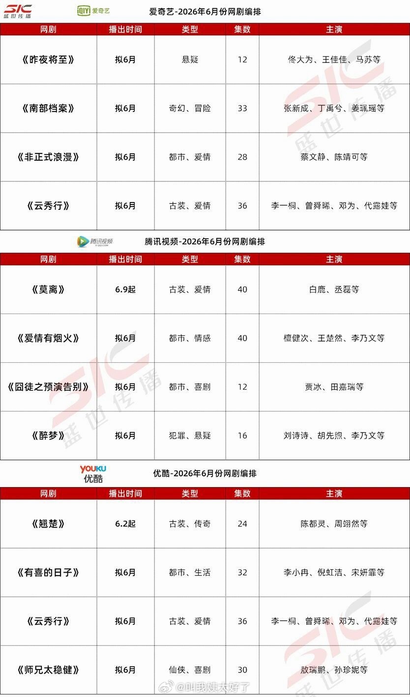 🐧👖🥝六月待播剧🈶，大家看好哪部剧？ 
