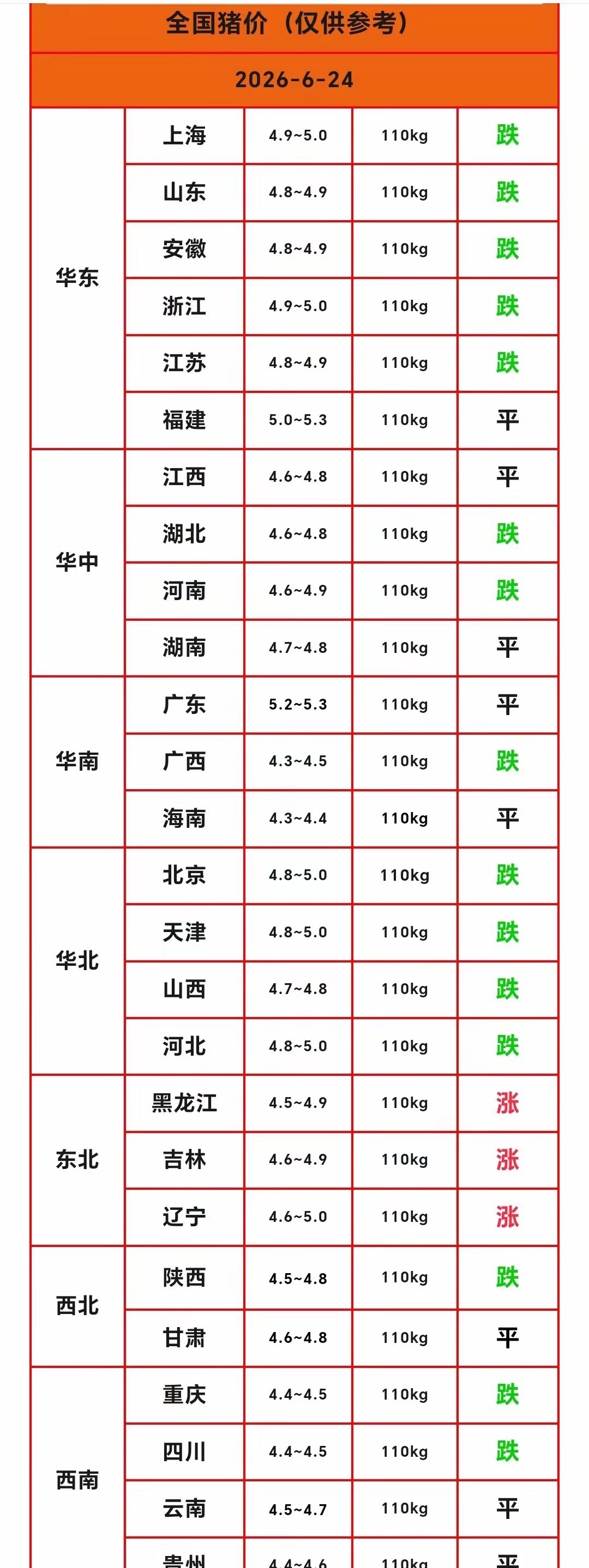 明天（2026.6.24）猪价来了，生猪价格继续下跌，连续两天下跌，而且猪价下跌