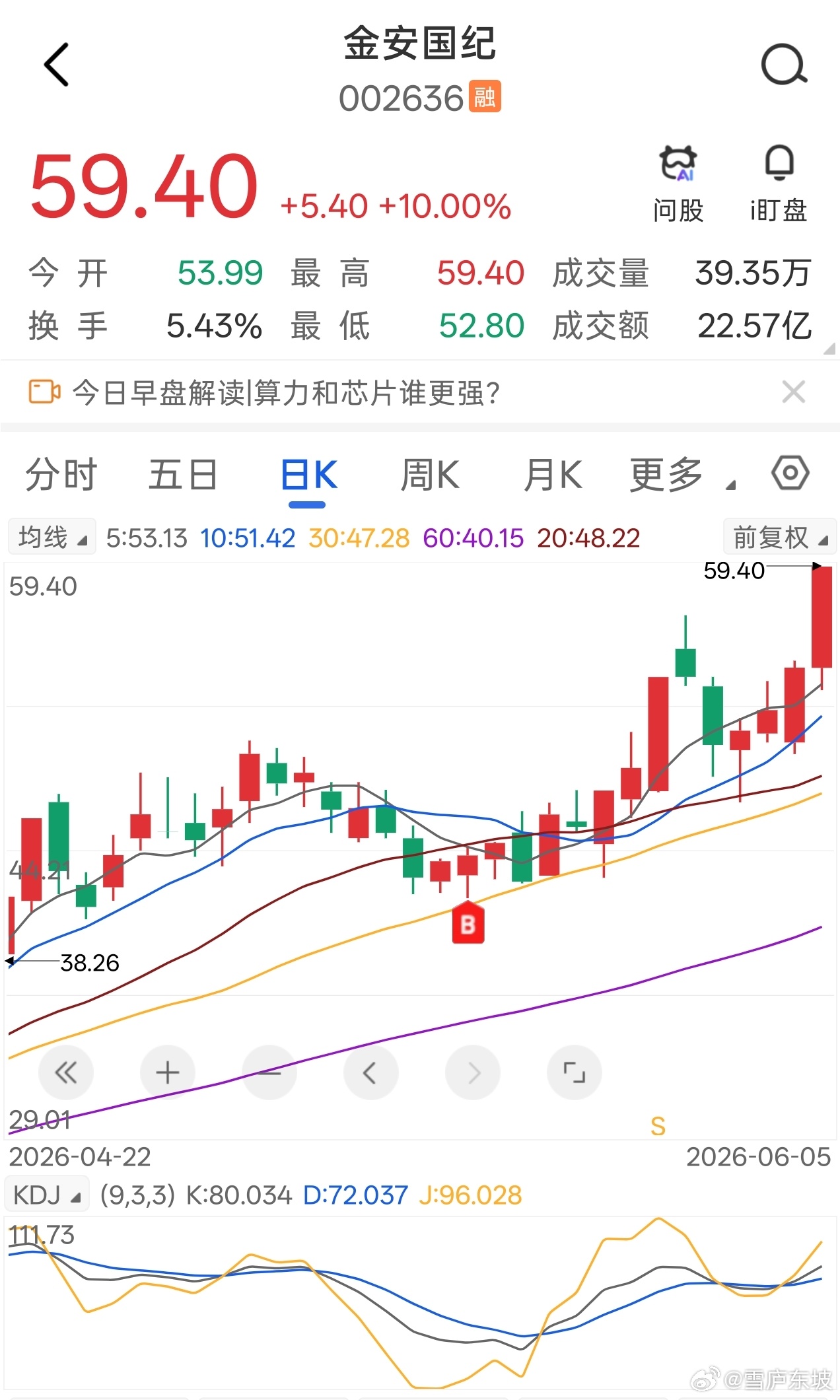 金安国纪，录得涨停，19日至今录得涨幅超35%
