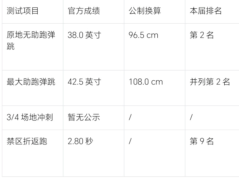 热火潜在选秀人选之Cam Carr（卡姆·卡尔）动态体测数据美国东部时间5月12