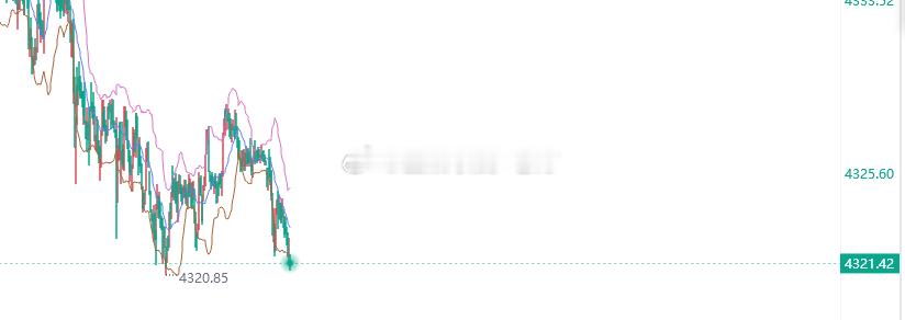 黄金4321位置进多，止盈4335，止损4315 