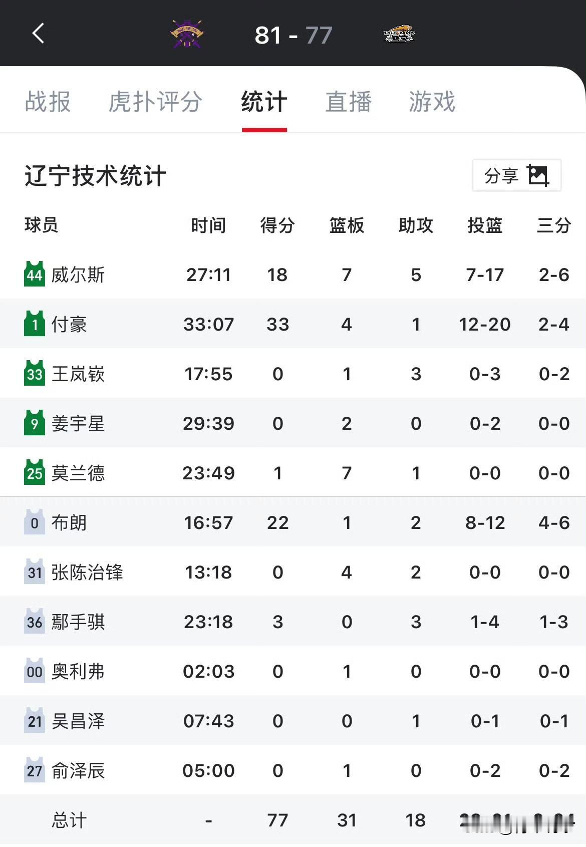 辽宁男篮的得分点太少了！

今晚，辽宁男篮以77-81不敌北控男篮。本场比赛，辽