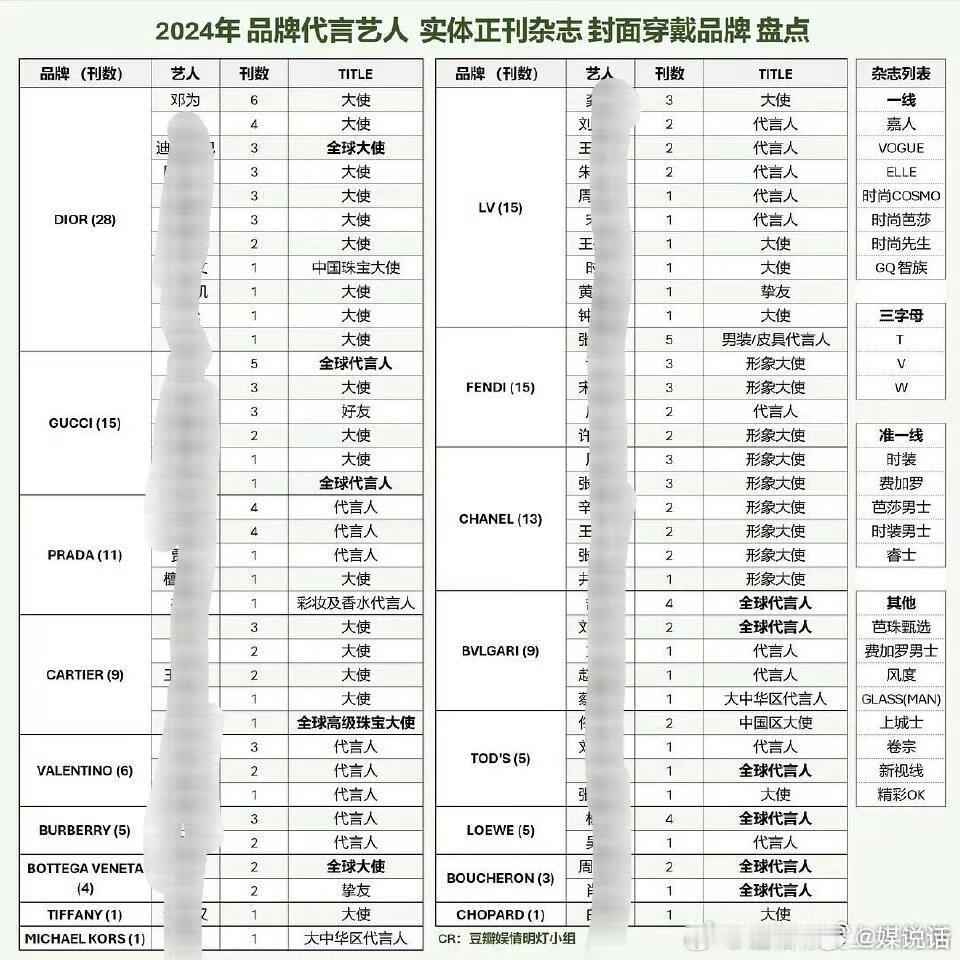 Dior对品牌大使绝对是真爱！2024年品牌代言艺人实体正刊杂志封面穿戴品牌盘点