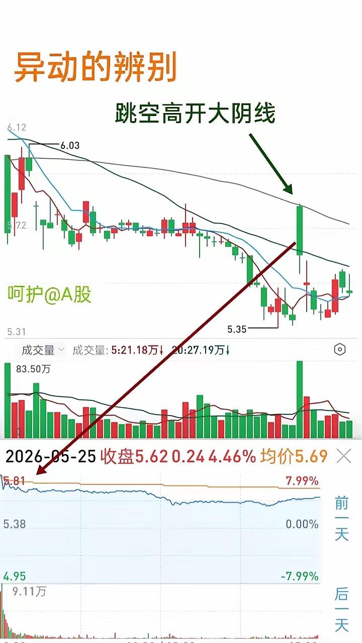 个股异动易引发市场观望，消息多为幌子，主力借消息操盘造成股价剧烈震荡，是实操关键
