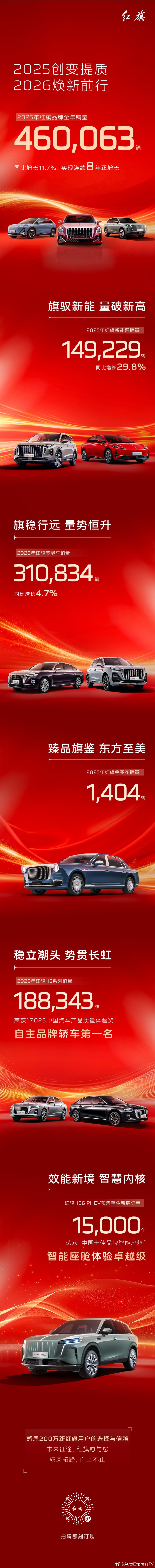 创变提质，焕新前行红旗品牌2025年销量，突破46万辆新能源销量14.9万辆，同