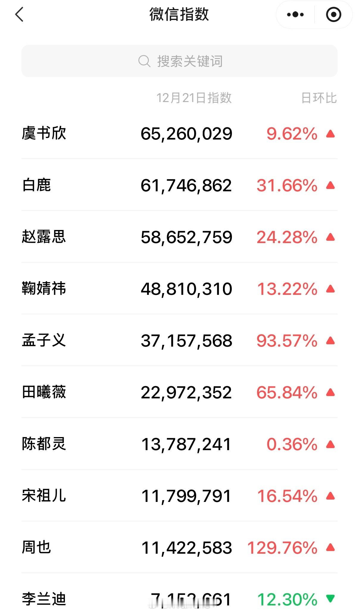 昨日星光大赏女演员微指排名如图所示，951虞书欣虽未参加但是微指排名第一！厉害了