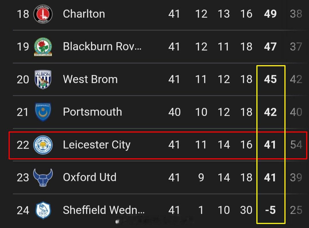 【莱斯特城被扣6分上诉失败】莱斯特城，因为在2023-24赛季在英冠联赛期间，违