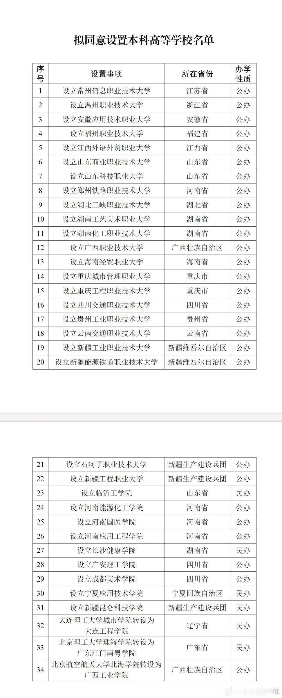 又有34所大学要来，而且公办大学里全是职业技术大学，也是顺应时代趋势，现在毕业有