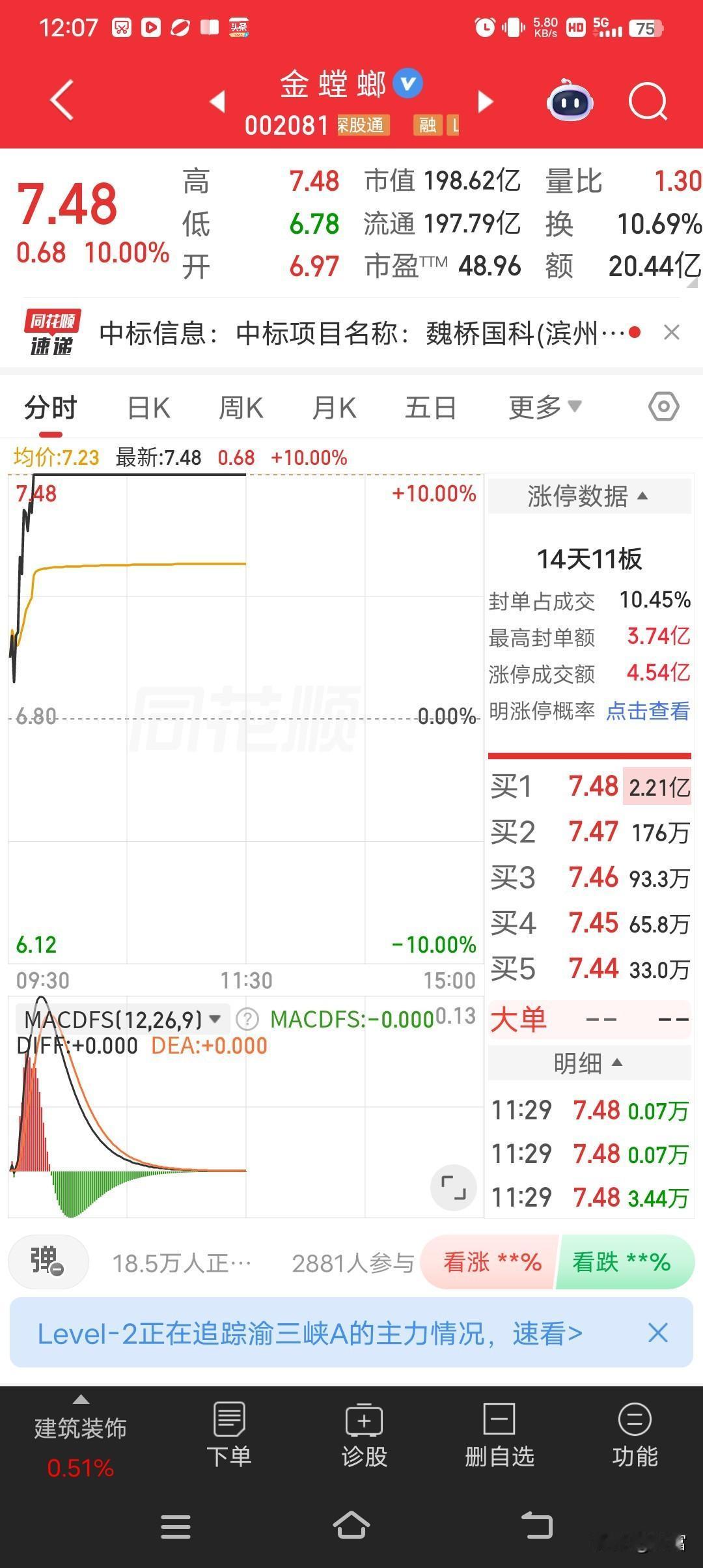 金螳螂又涨停啦，最新价7.48元，这势头太猛！曾经它是中国“最大装修公司”，巅峰