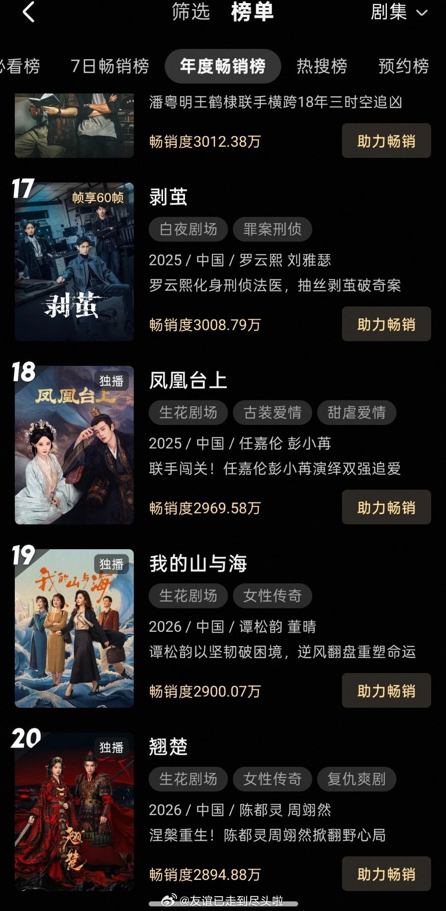 恭喜！陈都灵，周翊然《翘楚》👖热度破万，开播第六日单更破万，并进入👖年榜，这
