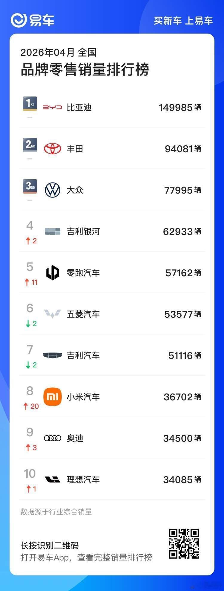 从品牌销量来看，比亚迪依旧稳稳第一不用说。但零跑居然干到第五了，小米也冲到第八了
