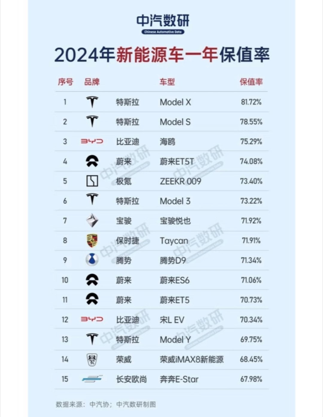 雷军称特斯拉保值率非常不错雷总这是夸特斯拉还是夸小米呢[嘻嘻]！24年的保值率，