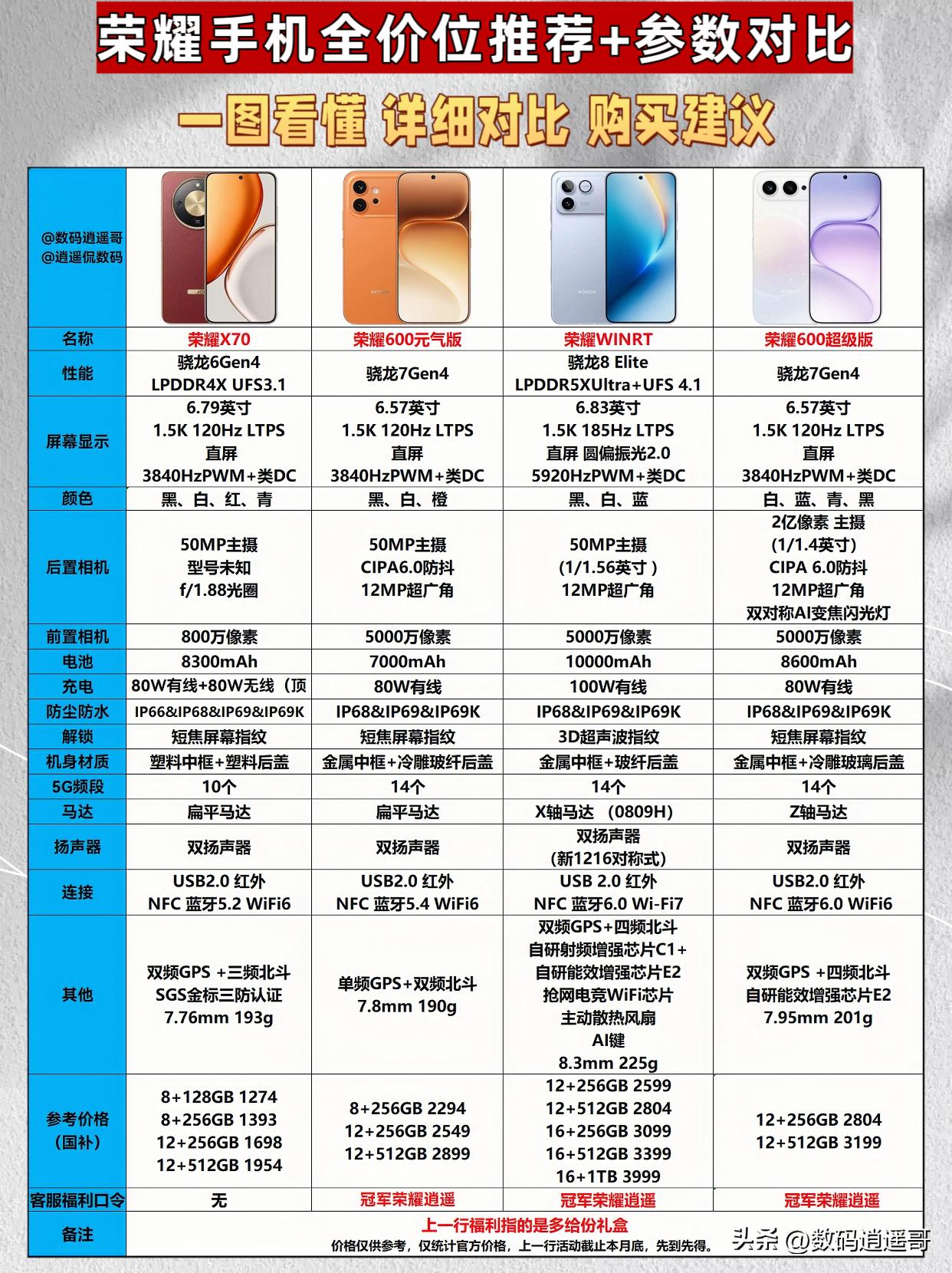 [灵光一闪]618荣耀手机全价位对比+选购指南+优缺点分析
618来了，不少朋友