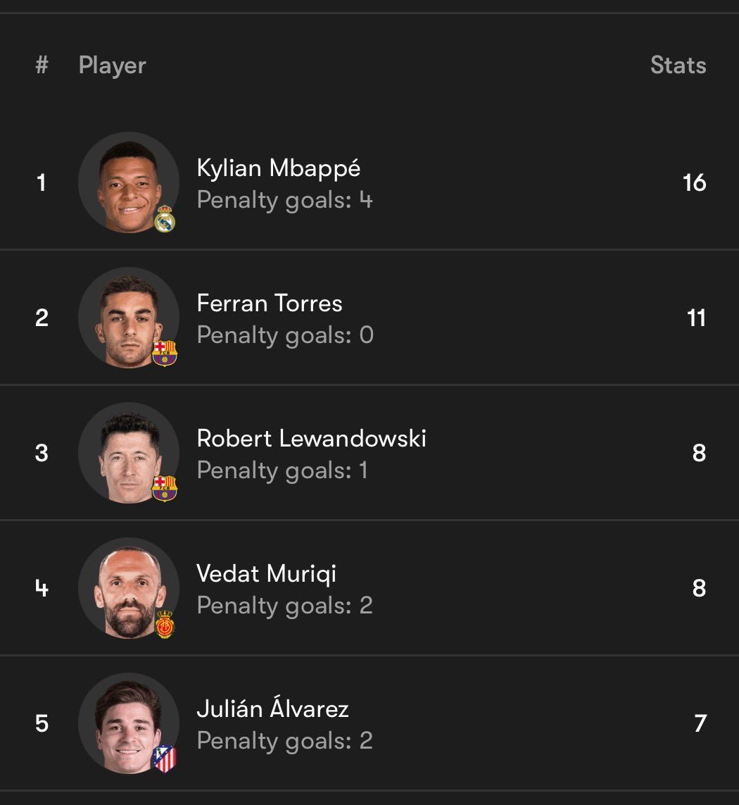 西甲联赛射手榜，费兰-托雷斯11球排在第二，莱万多夫斯基8球第三。🦈🦈🦈?