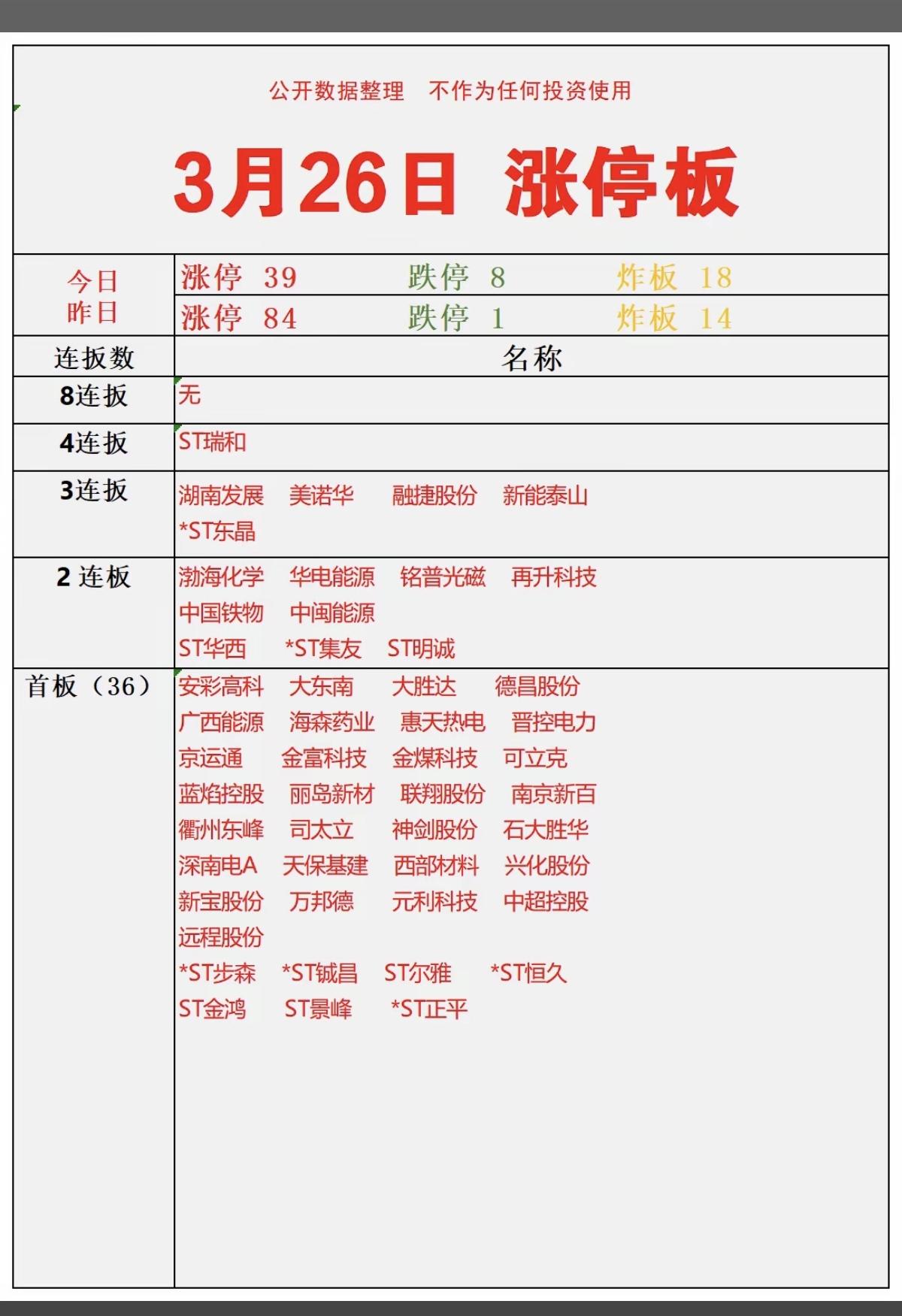 3.26周四   涨停板股票：题材分布！
 
三连板     新能泰山  湖南发
