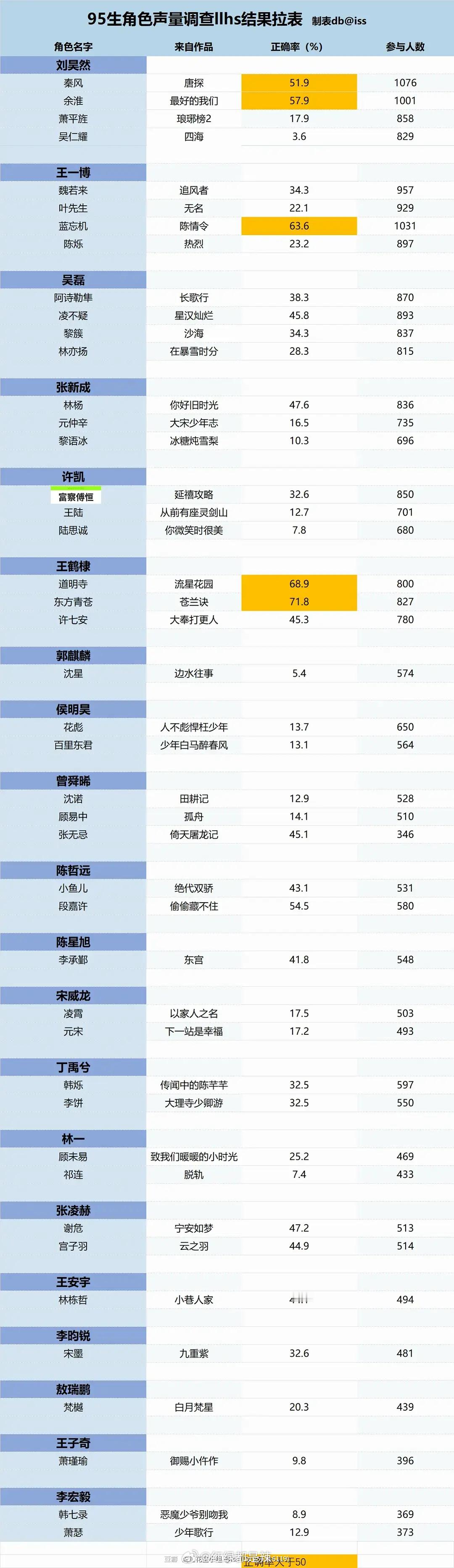 95生角色声量调查 ​​​