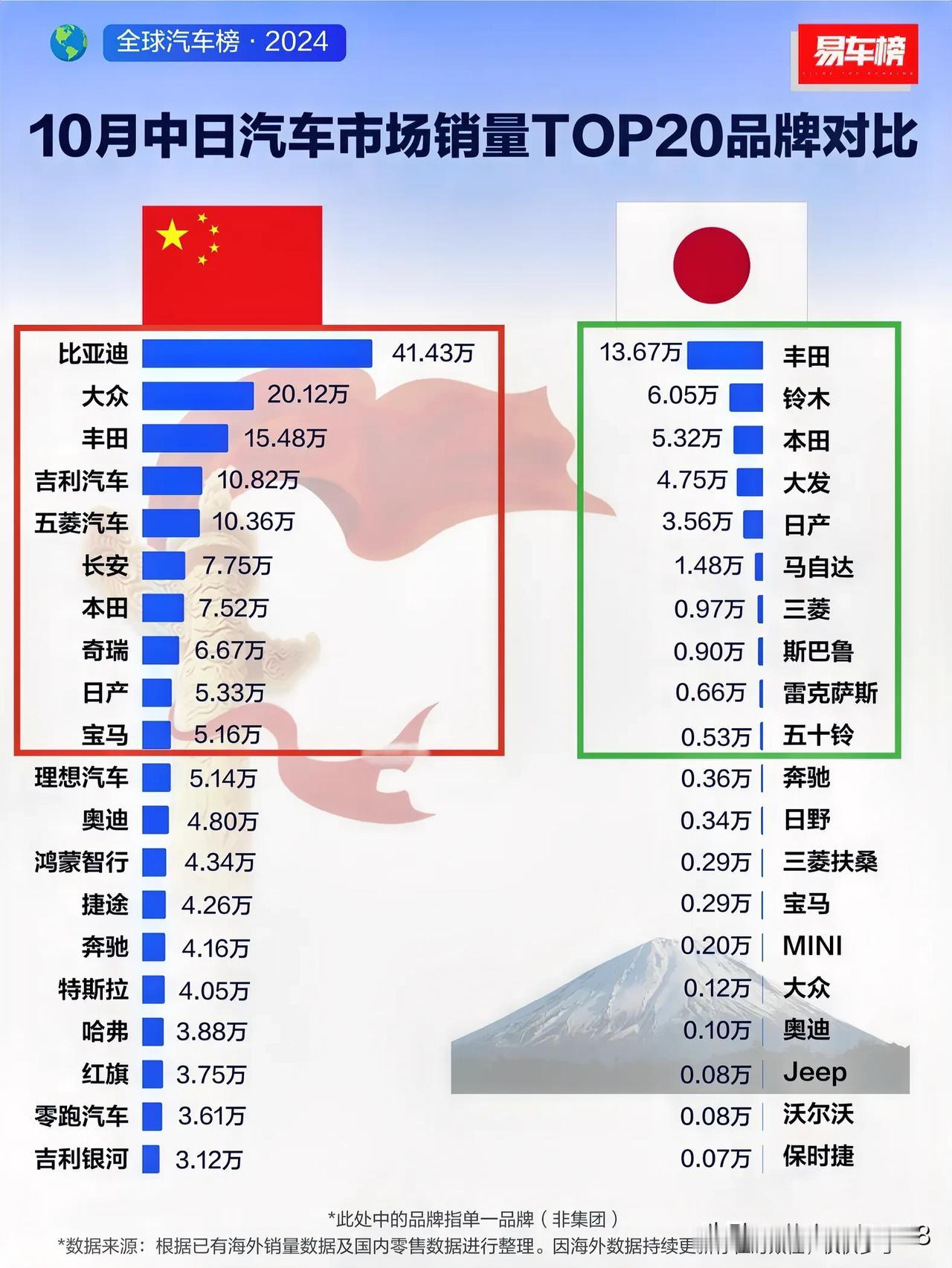 比亚迪在国内销售排第一
丰田在日本销售也是第一
但是前十里面，国内销售自主品牌只