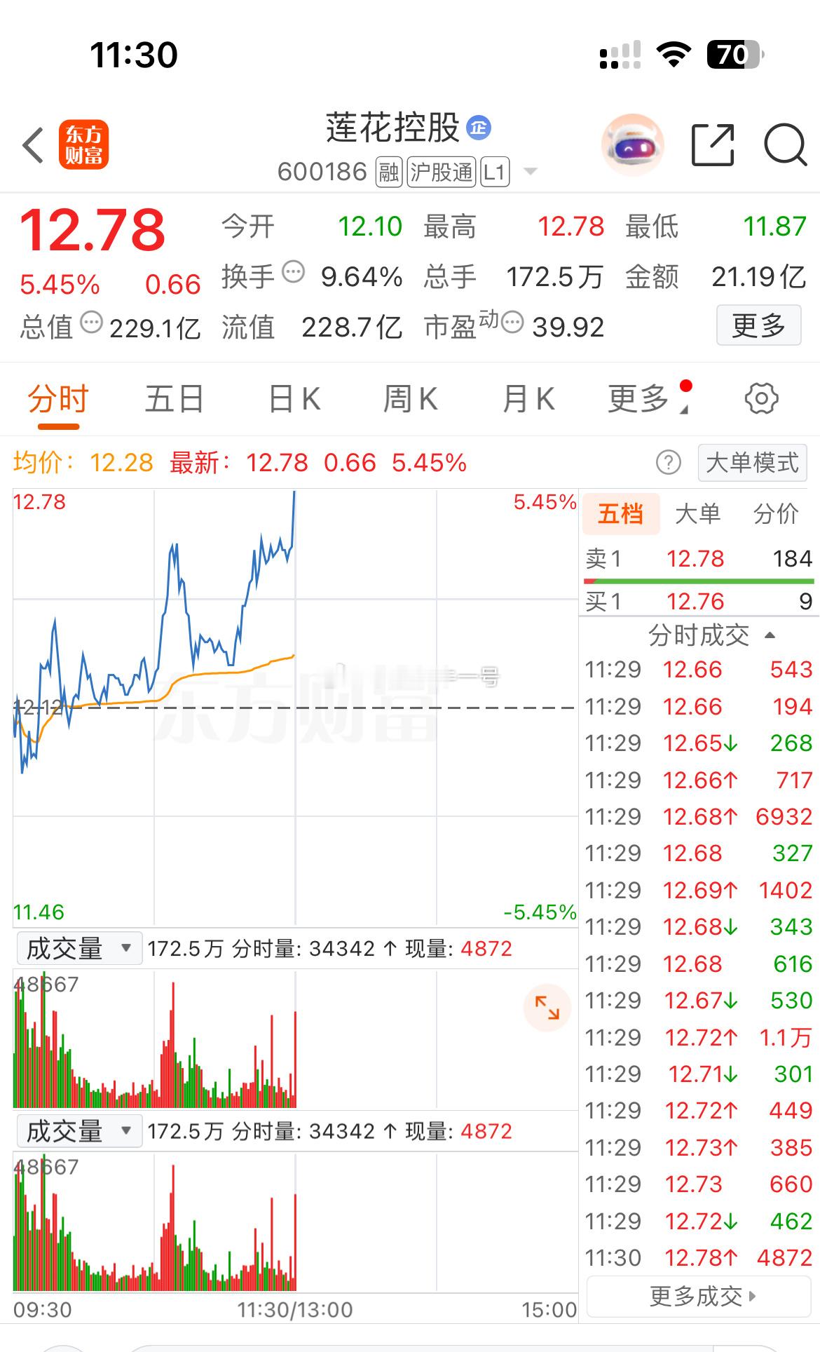 一支穿云箭，千军万马来相见！莲花控股早盘回踩洗干净，资金不停往里怼，现在稳稳站上