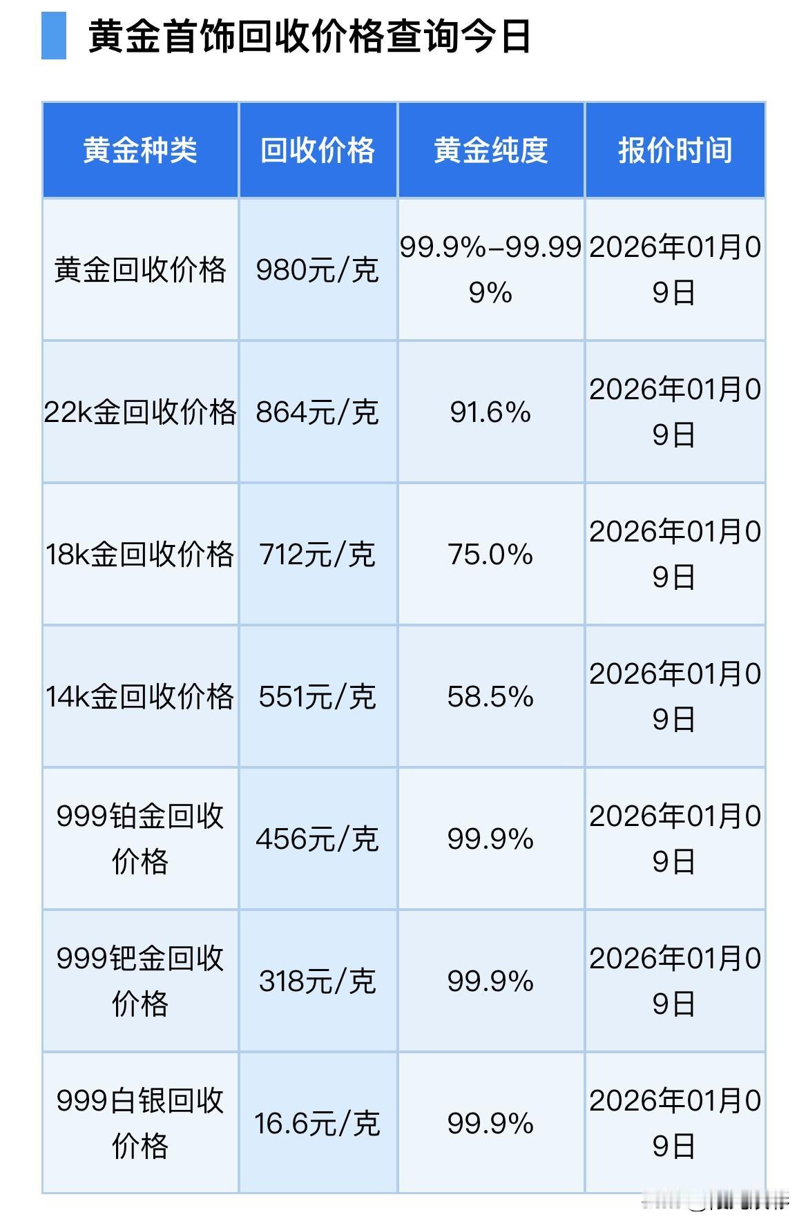快看！黄金、铂金、钯金、白银回收价格又变天了！

那么，现在来看看，今天黄金回收