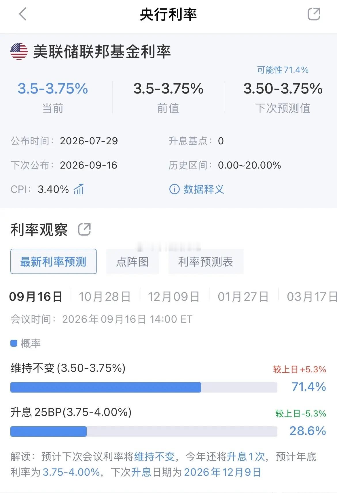 大幅不及预期！消费降温！美联储9月加息概率暴跌已经不足30%了！美国7月消费超预