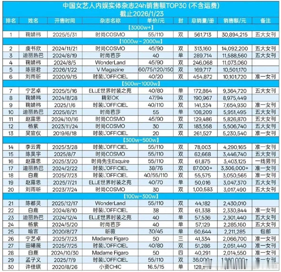 鞠婧祎虞书欣迪丽热巴杂志销售额top3鞠婧祎女艺人杂志销量第一鞠婧祎虞书欣迪丽热