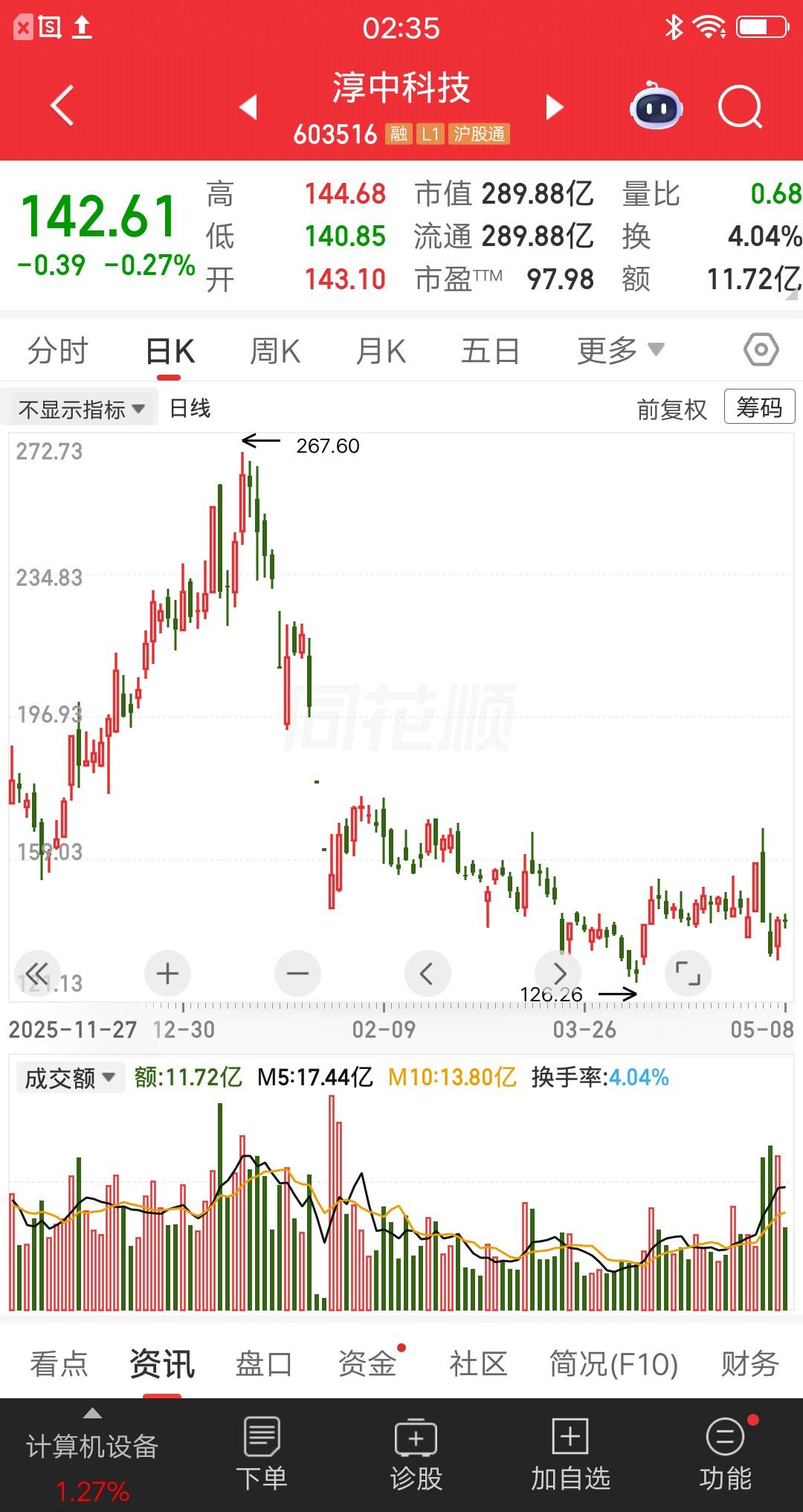 一位湖南的股民，3次加仓淳中科技，现在满仓套牢，肠子都悔青了。他在252元买入1