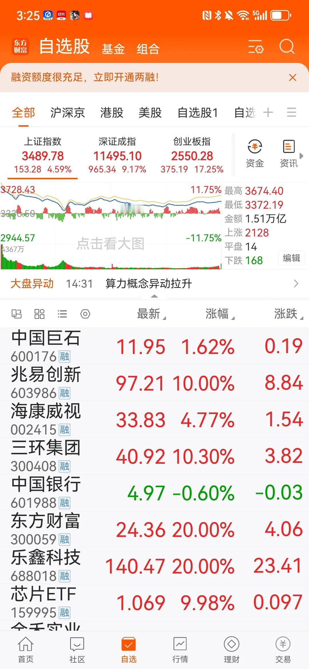 从今天放巨量来看，国家队超卖2100多亿，说明市场在新老散户进场拥堵的当下，市场