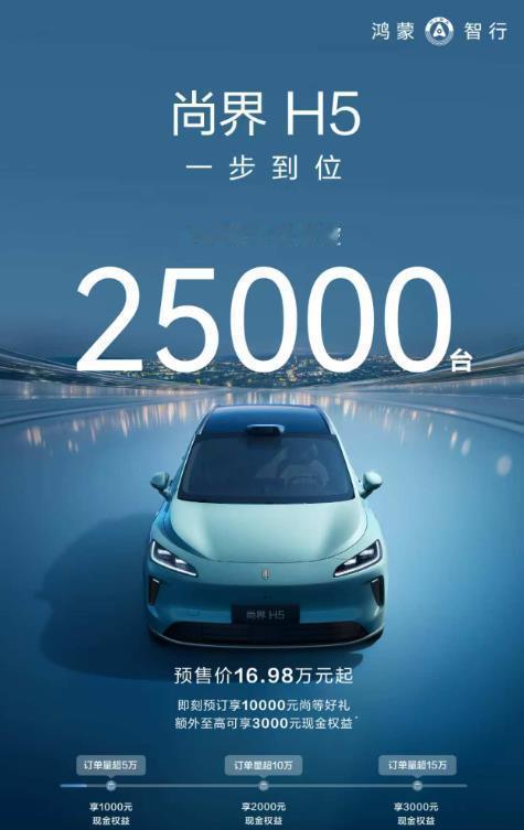 尚界H5一小时小定，不及小米YU7的十分之一。
尚界H5一小时小定突破25000