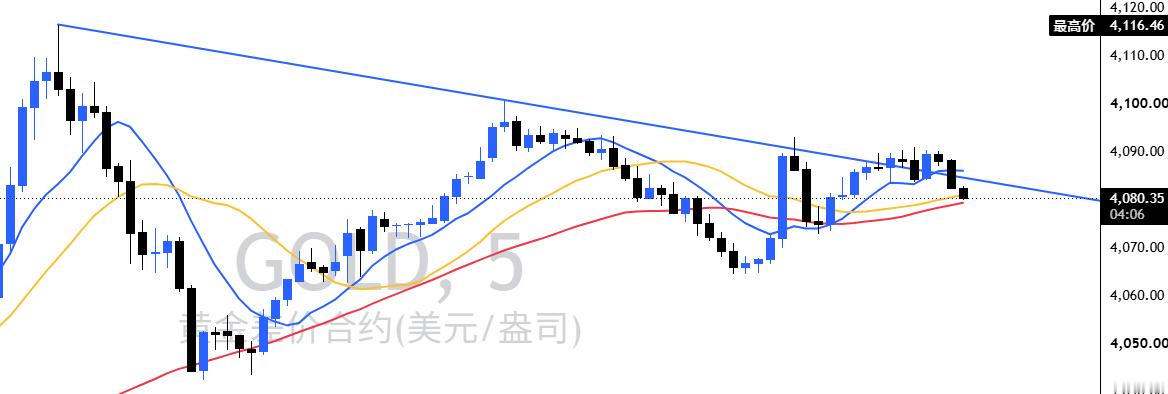 黄金早盘第二波，现价直接切多！5分钟级别呈现典型的三角末端收敛形态下方均线支撑越