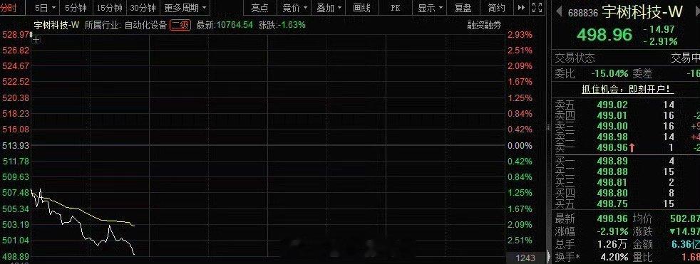 宇树科技股价早盘持续下挫，跌破 500 元 / 股，最低达到了 499.0 元每