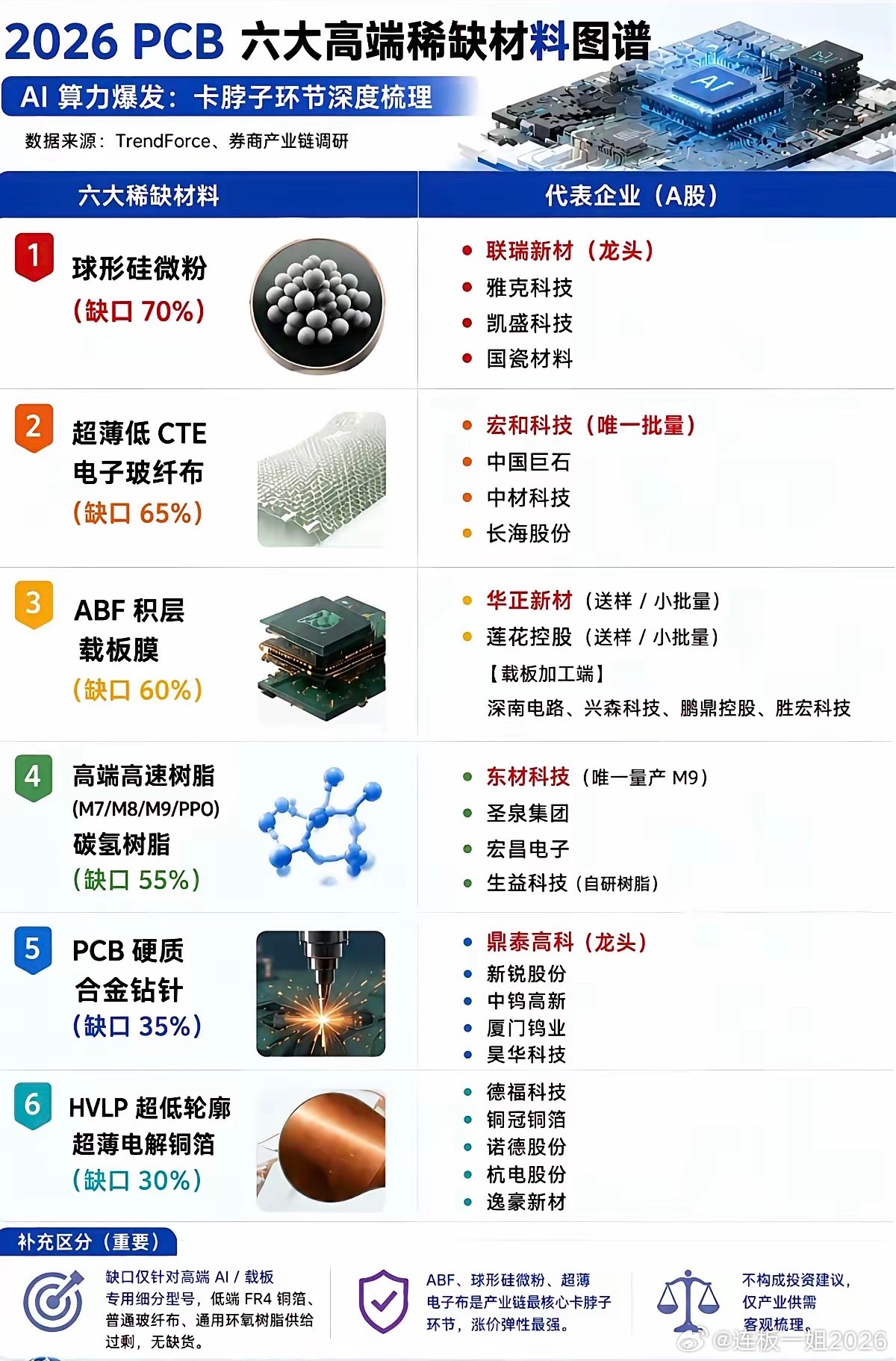 PCB：六大高端稀缺材料图谱！1.球形硅微粉2.超薄低CET电子玻纤布3.ABF