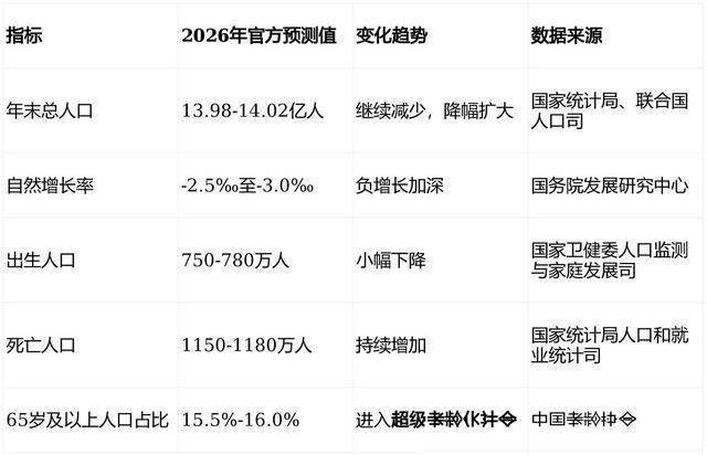 一年总人口减少两三百万三四百万，可能人们没什么感觉，但人口负增长趋势一旦形成就很