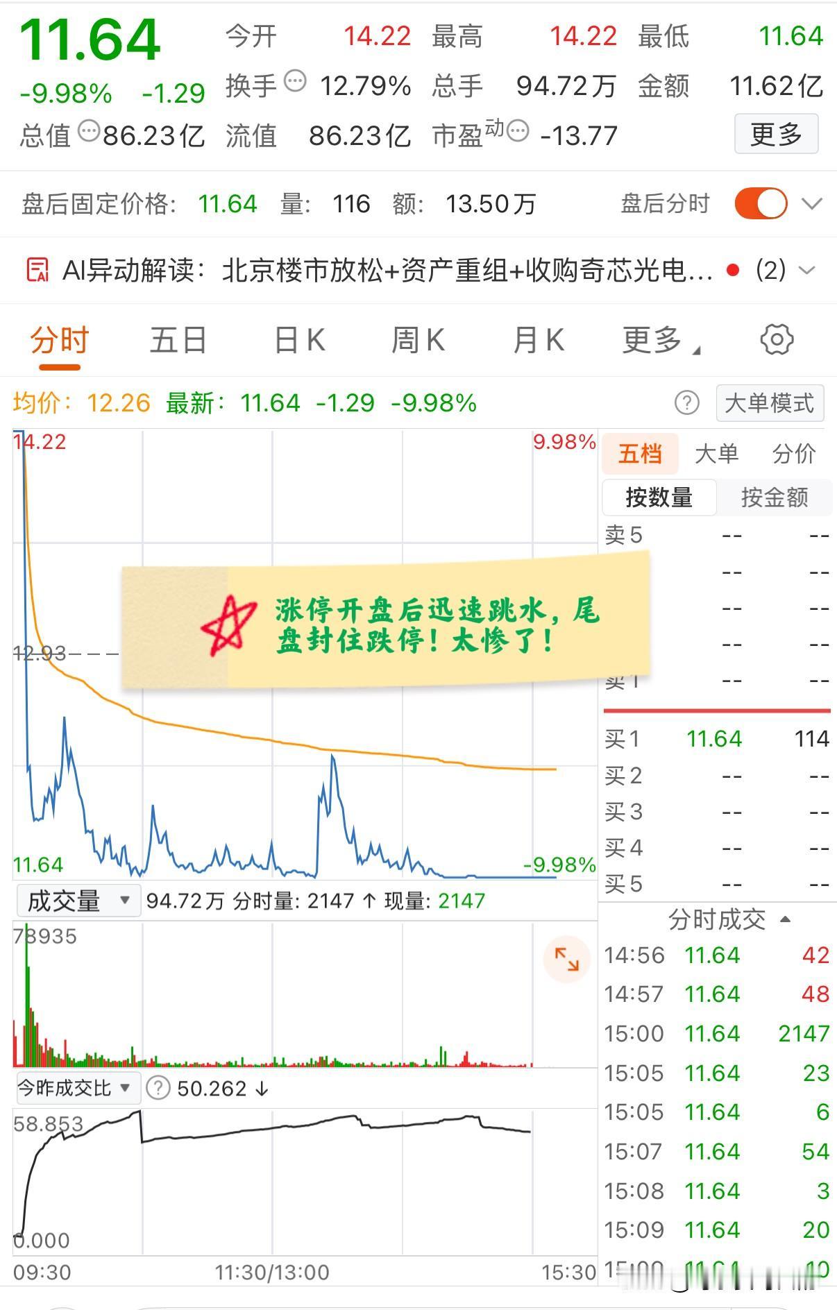 大A今天最惨的票已经诞生了！涨停开盘后迅速跳水，盘中多次跌停，最终以跌停收盘！