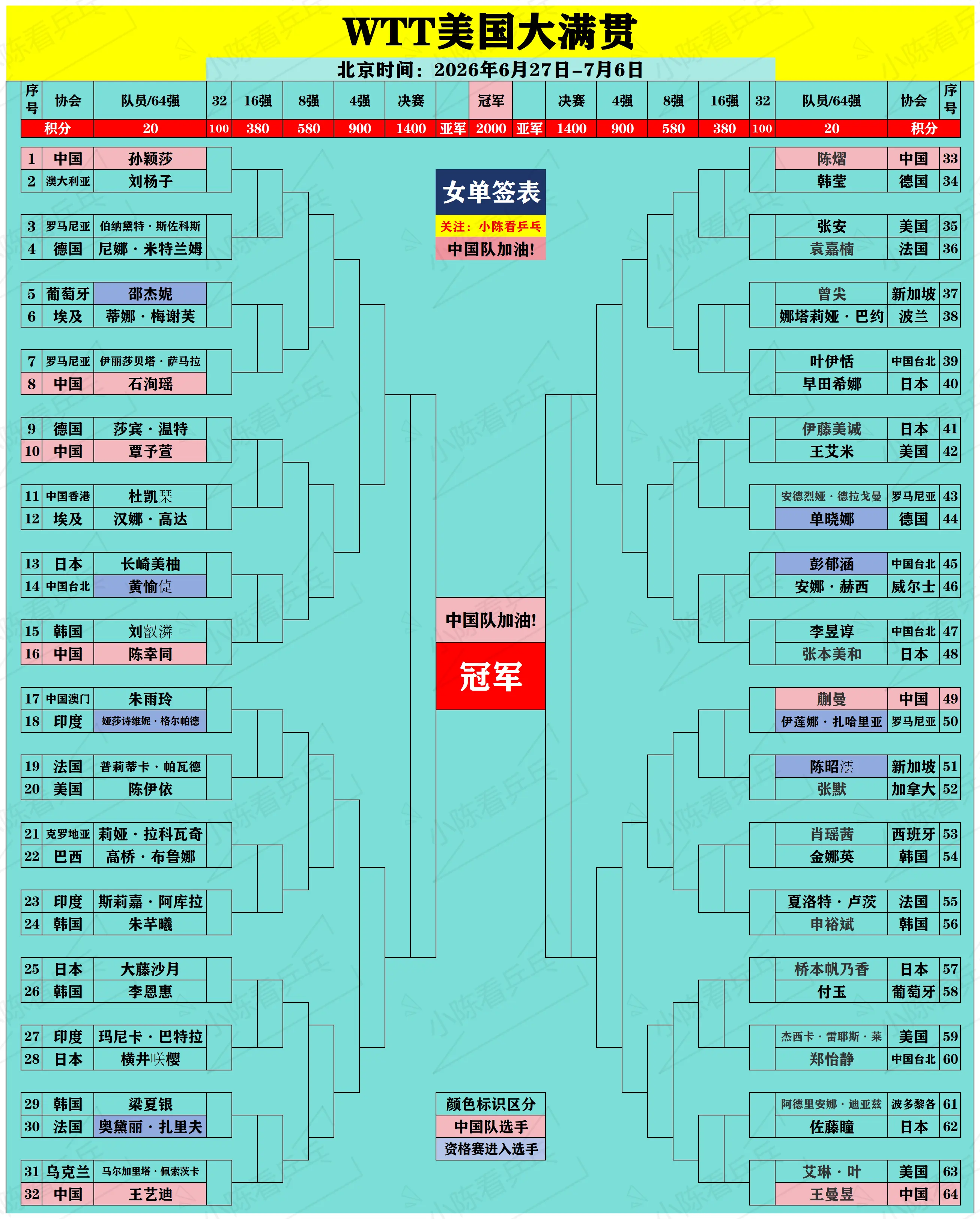 WTT美国大满贯正赛签位图。WTT美国大满贯正赛签位图，资格赛进入的已...