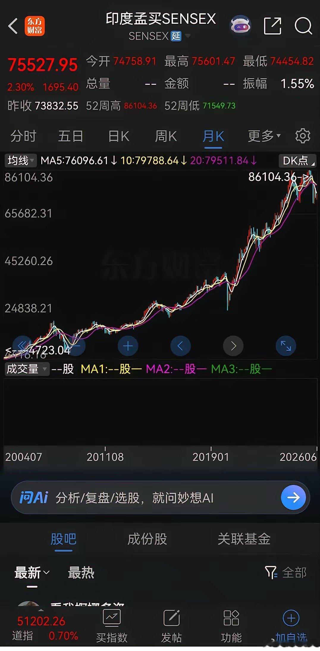 很奇怪，印度股市为何一直大涨！印度孟买指数2009年时只有8000多点，今年年初