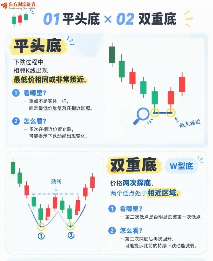 股市见底信号平头底、双重底、刺穿线、看涨吞没等8 种经典底部技术形态重点提醒：单